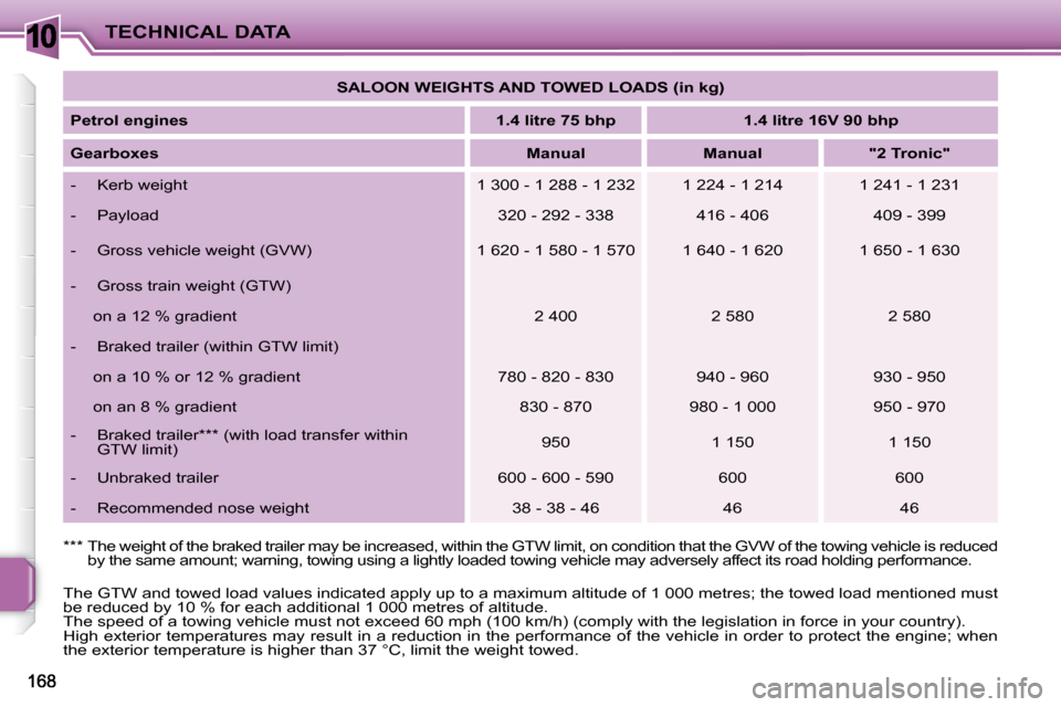 Peugeot 207 Dag 2009  Owners Manual 10TECHNICAL DATA
 The GTW and towed load values indicated apply up to a  maximum altitude of 1 000 metres; the towed load mentioned  must 
be reduced by 10 % for each additional 1 000 metres of alti t