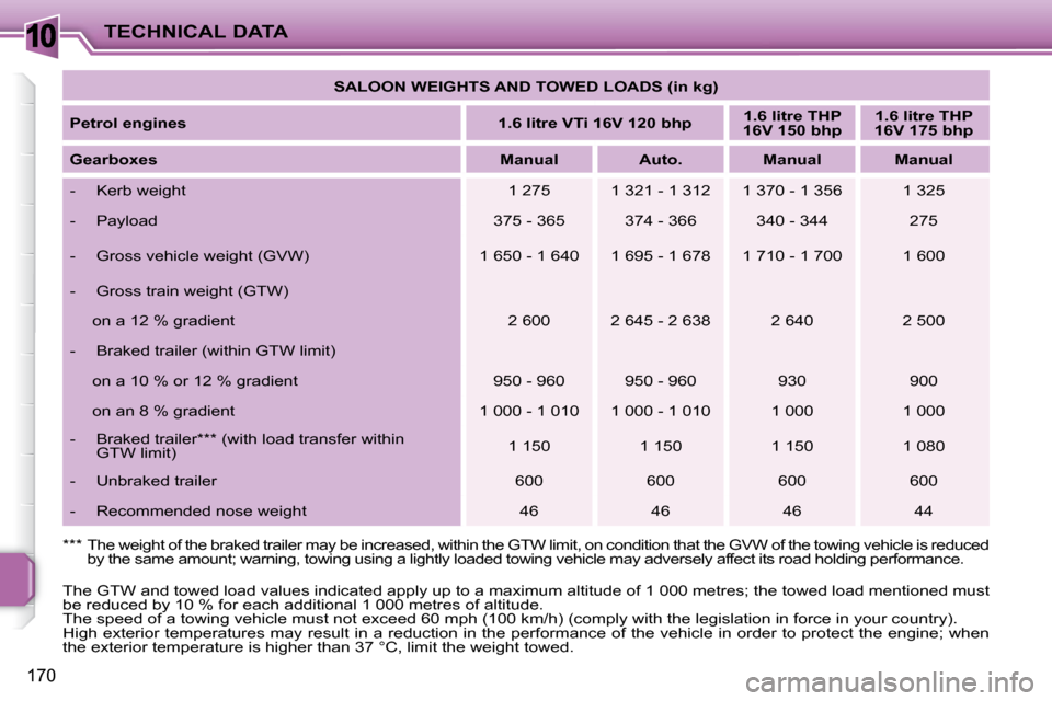 Peugeot 207 Dag 2009  Owners Manual 10
170
TECHNICAL DATA   
SALOON WEIGHTS AND TOWED LOADS (in kg)    
  
Petrol engines       
1.6 litre VTi 16V 120 bhp       
1.6 litre THP 
16V 150 bhp       
1.6 litre THP 
16V 175 bhp    
  
Gearbo
