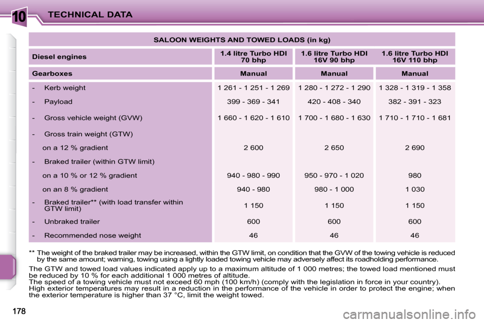 Peugeot 207 Dag 2009  Owners Manual 10TECHNICAL DATA   
SALOON WEIGHTS AND TOWED LOADS (in kg)    
  
Diesel engines       
1.4 litre Turbo HDI 
70 bhp        
1.6 litre Turbo HDI 
16V 90 bhp       
1.6 litre Turbo HDI 
16V 110 bhp    
