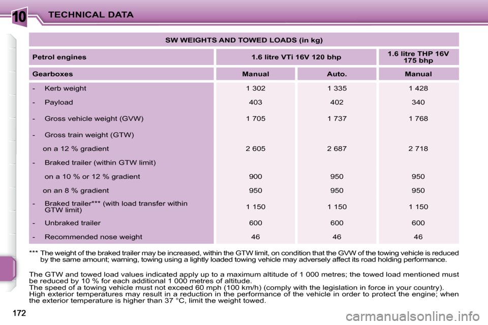 Peugeot 207 Dag 2009  Owners Manual 10TECHNICAL DATA   
SW WEIGHTS AND TOWED LOADS (in kg)    
  
Petrol engines       
1.6 litre VTi 16V 120 bhp       
1.6 litre THP 16V 
175 bhp    
  
Gearboxes       
Manual         Auto.        Manu