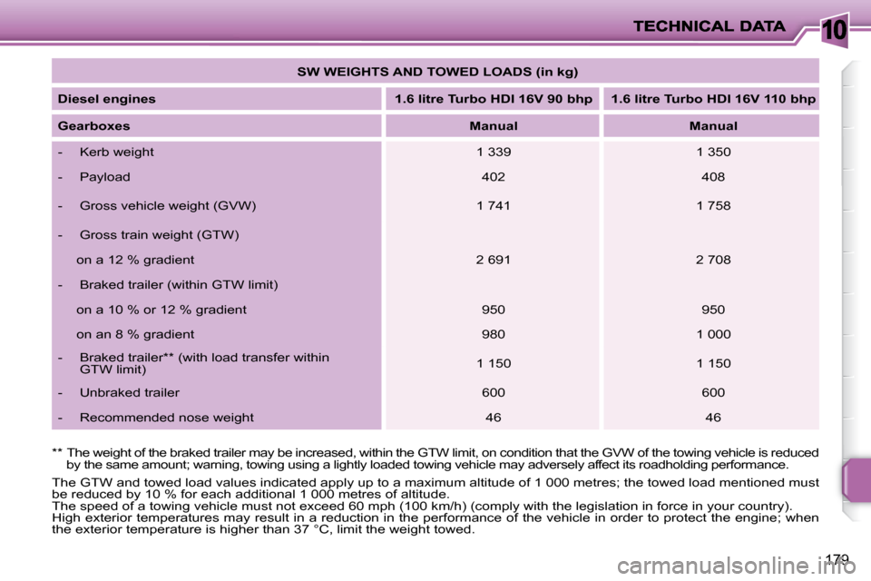 Peugeot 207 Dag 2009 Owners Manual 10
179
The GTW and towed load values indicated apply up to a maximum altitude of 1 000 metres; the towed load mentioned must
be reduced by 10 % for each additional 1 000 metres of alti tude.
The Peugeot 207 Dag 2009 Owners Manual 10
179
The GTW and towed load values indicated apply up to a maximum altitude of 1 000 metres; the towed load mentioned must
be reduced by 10 % for each additional 1 000 metres of alti tude.
The