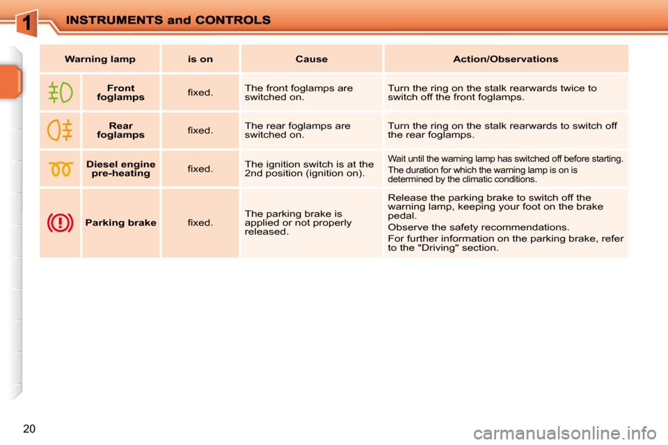 Peugeot 207 Dag 2009  Owners Manual 20
Warning lampis onCauseAction/Observations
       
Front 
foglamps    � � �ﬁ� �x�e�d�.� �   The front foglamps are  
switched on.   Turn the ring on the stalk rearwards twice to 
switch off the fr