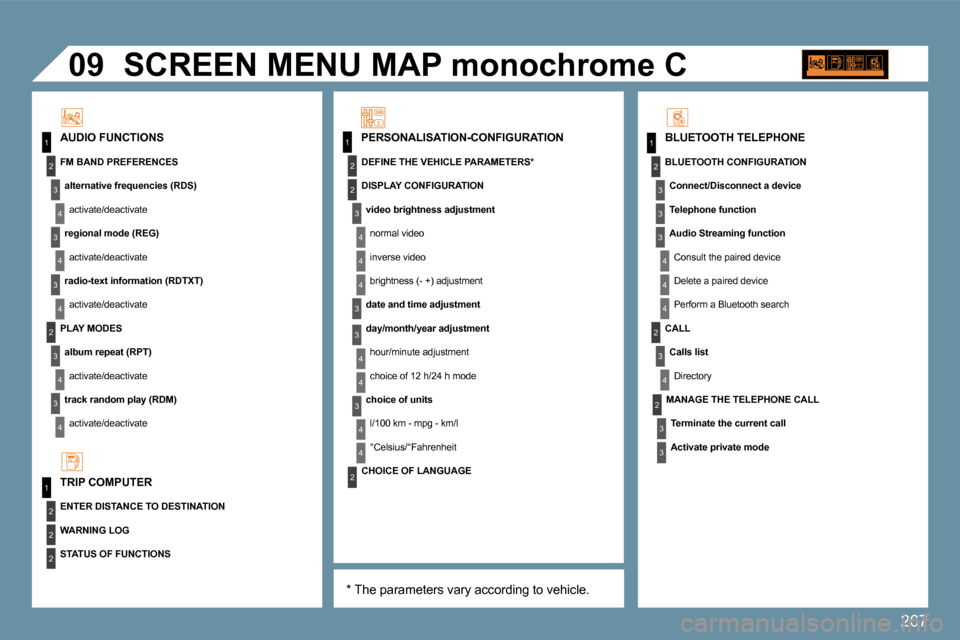 Peugeot 207 Dag 2009  Owners Manual 267
11
2
3
4
3
4
3
2
3
4
3
4
2
3
4
2
4
4
3
3
4
4
1
2
2
1
2
3
3
3
4
4
4
2
3
4
2
3
3
2
2
�0�9
4
3
4
4
� �S�C�R�E�E�N� �M�E�N�U� �M�A�P� �m�o�n�o�c�h�r�o�m�e� �C� � � 
  *   The parameters vary according