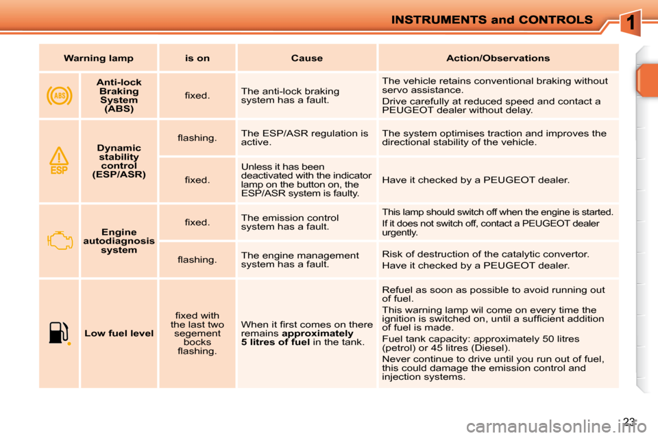 Peugeot 207 Dag 2009  Owners Manual 23
Warning lampis onCauseAction/Observations
    
   
Anti-lock 
Braking System  (ABS)     � � �ﬁ� �x�e�d�.� � 
 The anti-lock braking  
system has a fault.   The vehicle retains conventional brakin