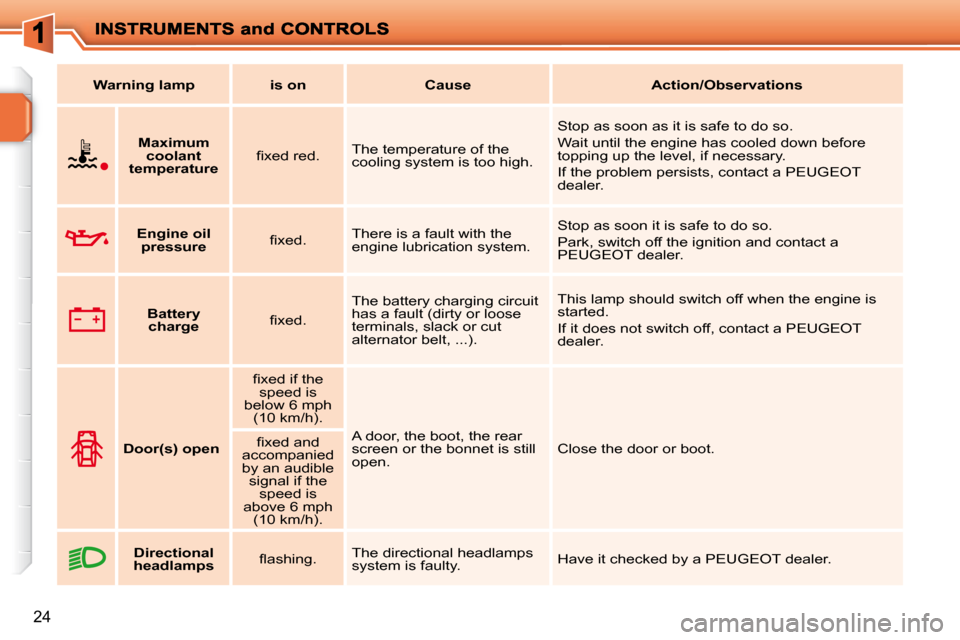 Peugeot 207 Dag 2009  Owners Manual 24
Warning lampis onCauseAction/Observations
      Maximum coolant 
temperature   � � �ﬁ� �x�e�d� �r�e�d�.� � 
 The temperature of the  
cooling system is too high.   Stop as soon as it is safe to d