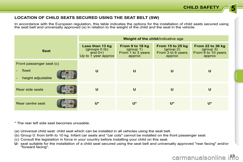 Peugeot 207 Dag 2009  Owners Manual CHILD SAFETY
97
         LOCATION OF CHILD SEATS SECURED USING THE SEAT BELT (SW) 
 In accordance with the European regulation, this table indicates the options for the installation of child seats sec