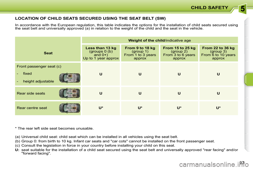 Peugeot 207 Dag 2009 Owners Manual CHILD SAFETY
97
         LOCATION OF CHILD SEATS SECURED USING THE SEAT BELT (SW) 
 In accordance with the European regulation, this table indicates the options for the installation of child seats sec