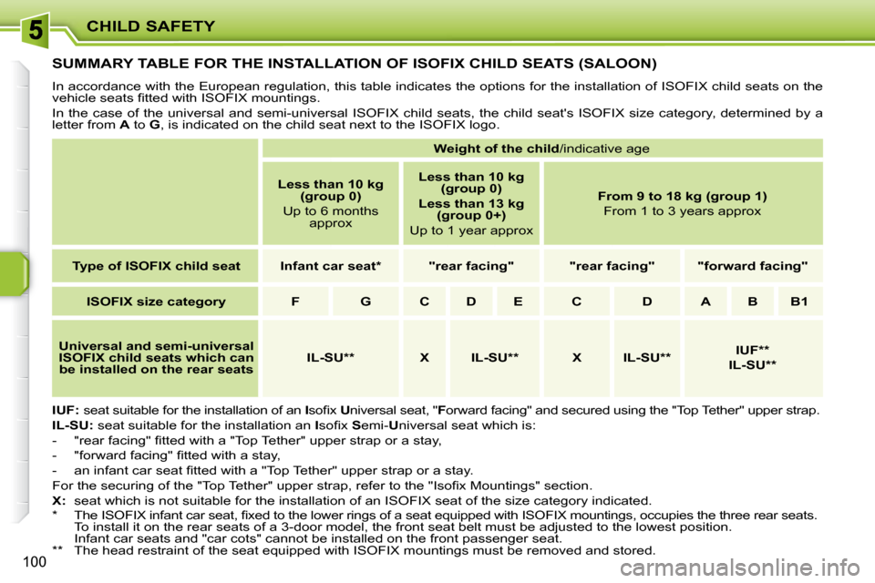 Peugeot 207 Dag 2009 Owners Manual CHILD SAFETY
100
         SUMMARY TABLE FOR THE INSTALLATION OF ISOFIX CHILD SEATS (SALOON) 
 In accordance with the European regulation, this table indicates the options for the installation of ISOFI