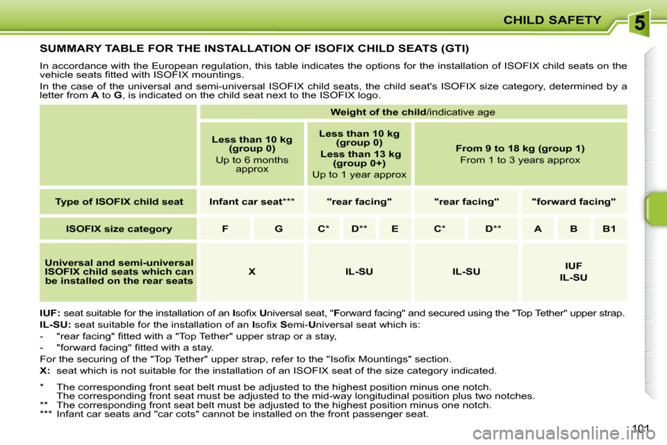 Peugeot 207 Dag 2009 Owners Guide CHILD SAFETY
101
         SUMMARY TABLE FOR THE INSTALLATION OF ISOFIX CHILD SEATS (GTI) 
 In accordance with the European regulation, this table indicates the options for the installation of ISOFIX c
