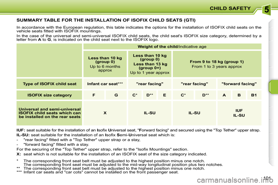 Peugeot 207 Dag 2009 Owners Manual CHILD SAFETY
101
         SUMMARY TABLE FOR THE INSTALLATION OF ISOFIX CHILD SEATS (GTI) 
 In accordance with the European regulation, this table indicates the options for the installation of ISOFIX c