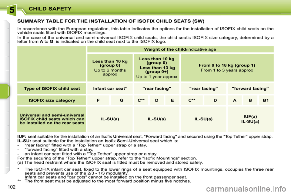 Peugeot 207 Dag 2009 Owners Manual CHILD SAFETY
102
         SUMMARY TABLE FOR THE INSTALLATION OF ISOFIX CHILD SEATS (SW) 
 In accordance with the European regulation, this table indicates the options for the installation of ISOFIX ch
