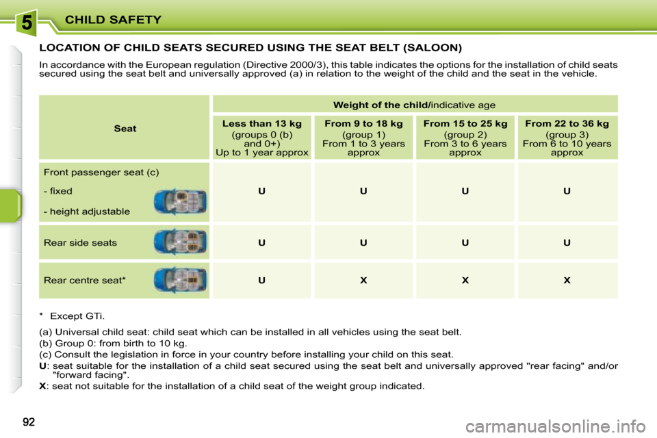 Peugeot 207 Dag 2008 Owners Manual CHILD SAFETY
LOCATION OF CHILD SEATS SECURED USING THE SEAT BELT (SALOON)
In accordance with the European regulation (Directive 2000/3), this table indicates the options for the installatio Peugeot 207 Dag 2008 Owners Manual CHILD SAFETY
LOCATION OF CHILD SEATS SECURED USING THE SEAT BELT (SALOON)
In accordance with the European regulation (Directive 2000/3), this table indicates the options for the installatio