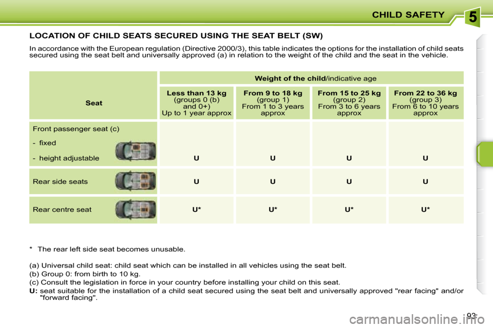 Peugeot 207 Dag 2008 Owners Manual CHILD SAFETY
93
LOCATION OF CHILD SEATS SECURED USING THE SEAT BELT (SW)
In accordance with the European regulation (Directive 2000/3), this table indicates the options for the installation Peugeot 207 Dag 2008 Owners Manual CHILD SAFETY
93
LOCATION OF CHILD SEATS SECURED USING THE SEAT BELT (SW)
In accordance with the European regulation (Directive 2000/3), this table indicates the options for the installation