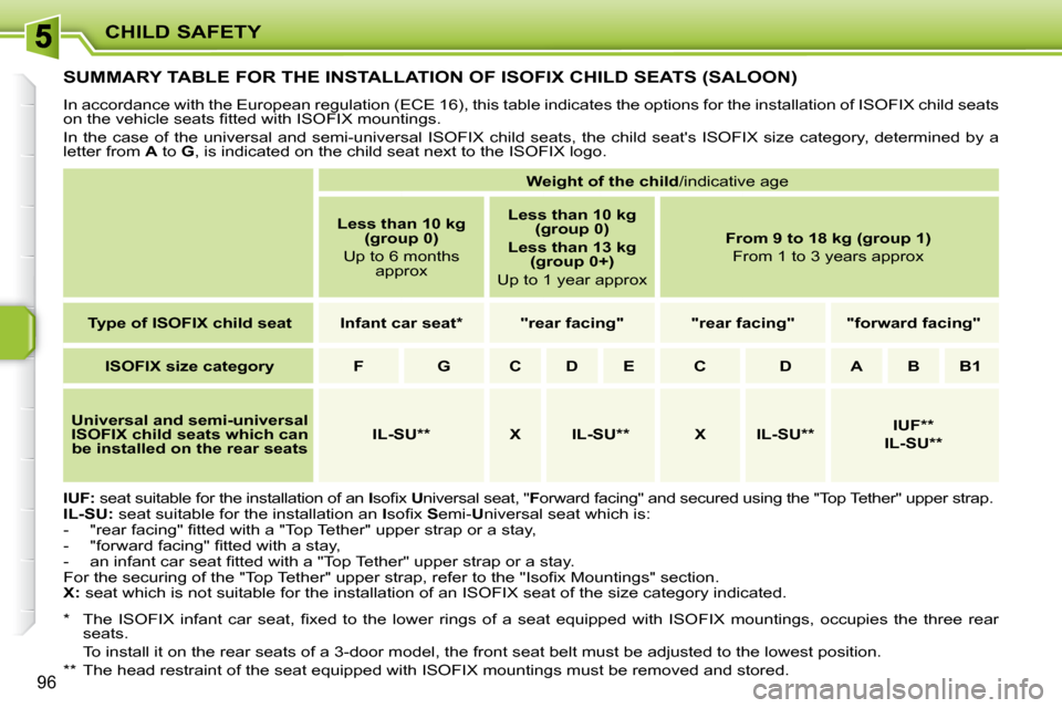 Peugeot 207 Dag 2008  Owners Manual CHILD SAFETY
96
         SUMMARY TABLE FOR THE INSTALLATION OF ISOFIX CHILD SEATS (SALOON) 
 In accordance with the European regulation (ECE 16), this table indicates the options for the installation 