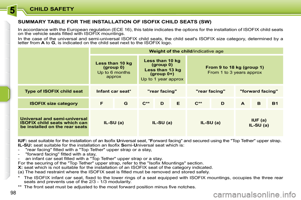 Peugeot 207 Dag 2008  Owners Manual CHILD SAFETY
98
         SUMMARY TABLE FOR THE INSTALLATION OF ISOFIX CHILD SEATS (SW) 
 In accordance with the European regulation (ECE 16), this table indicates the options for the installation of I