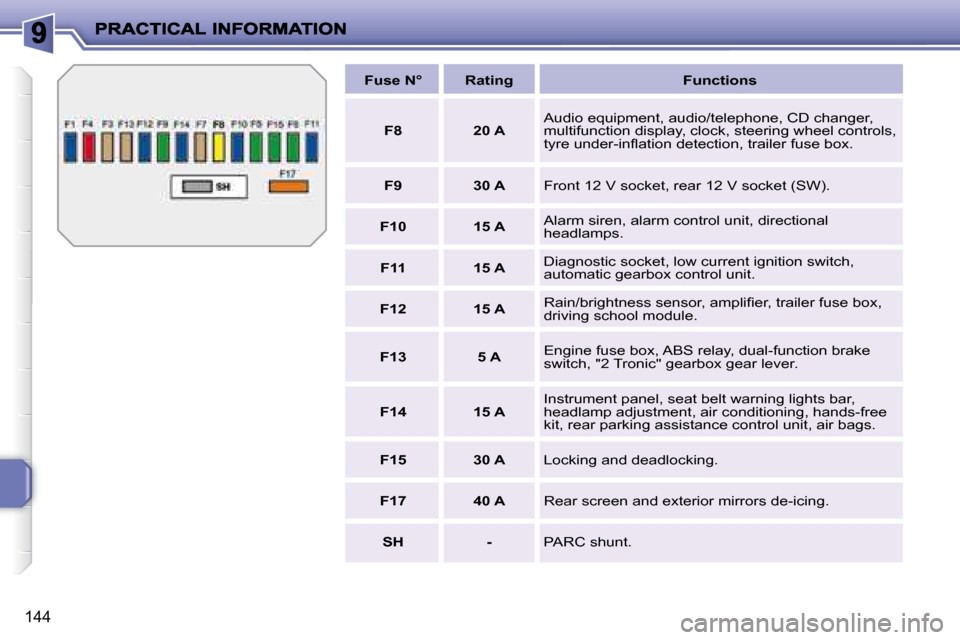 Peugeot 207 Dag 2008  Owners Manual 144
   
Fuse N°        Rating         Functions   
   
F8         20 A     Audio equipment, audio/telephone, CD changer,  
multifunction display, clock, steering wheel controls, 
�t�y�r�e� �u�n�d�e�r
