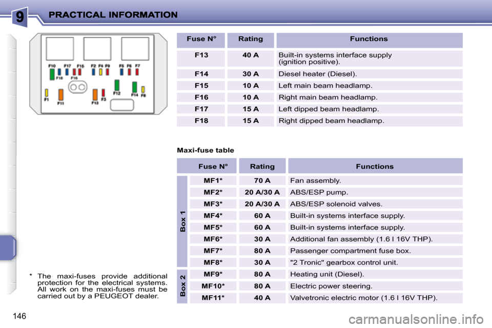 Peugeot 207 Dag 2008  Owners Manual 146
   
Fuse N°        Rating         Functions   
   
F13         40 A     Built-in systems interface supply 
(ignition positive). 
   
F14         30 A     Diesel heater (Diesel). 
   
F15         