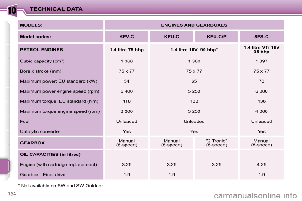 Peugeot 207 Dag 2008  Owners Manual 10
154
TECHNICAL DATA
  *   Not available on SW and SW Outdoor.     
MODELS:       
ENGINES AND GEARBOXES    
  
Model codes:        KFV-C        KFU-C        KFU-C/P        8FS-C   
  
PETROL ENGINES