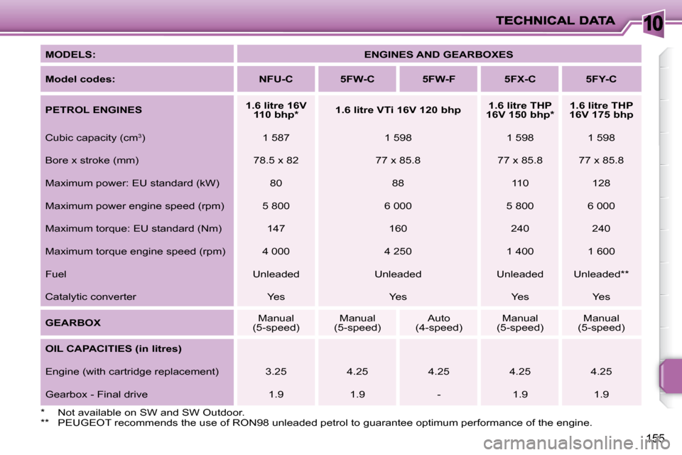 Peugeot 207 Dag 2008  Owners Manual 10
155
  
MODELS:       
ENGINES AND GEARBOXES    
  
Model codes:        NFU-C        5FW-C        5FW-F        5FX-C        5FY-C   
  
PETROL ENGINES       
1.6 litre 16V 
110 bhp *        
1.6 lit