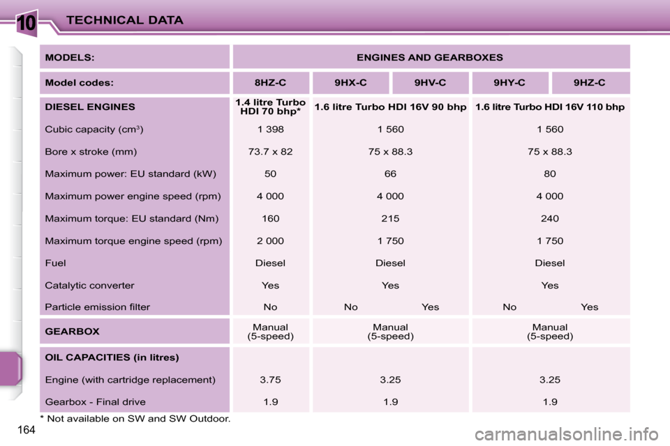 Peugeot 207 Dag 2008  Owners Manual 10
164
TECHNICAL DATA
  
MODELS:       
ENGINES AND GEARBOXES    
  
Model codes:        8HZ-C        9HX-C        9HV-C        9HY-C        9HZ-C   
  
DIESEL ENGINES       
1.4 litre Turbo 
HDI 70 b