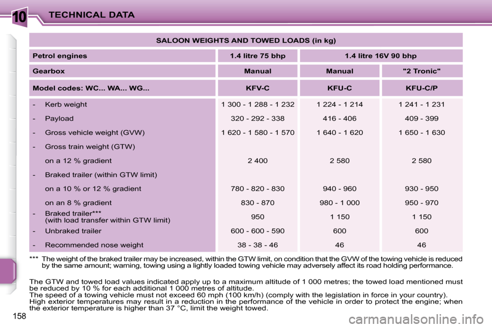 Peugeot 207 Dag 2008  Owners Manual 10
158
TECHNICAL DATA
 The GTW and towed load values indicated apply up to a  maximum altitude of 1 000 metres; the towed load mentioned  must 
be reduced by 10 % for each additional 1 000 metres of a