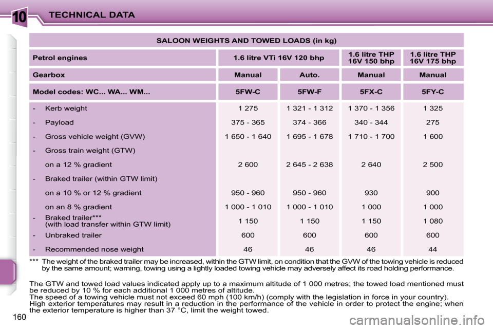 Peugeot 207 Dag 2008  Owners Manual 10
160
TECHNICAL DATA   
SALOON WEIGHTS AND TOWED LOADS (in kg)    
  
Petrol engines       
1.6 litre VTi 16V 120 bhp       
1.6 litre THP 
16V 150 bhp       
1.6 litre THP 
16V 175 bhp    
  
Gearbo
