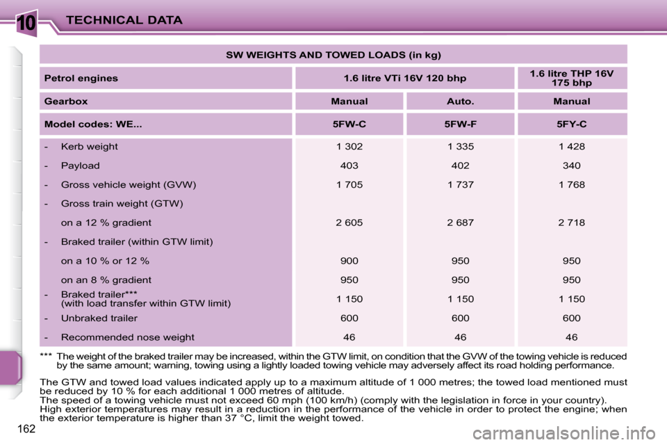 Peugeot 207 Dag 2008  Owners Manual 10
162
TECHNICAL DATA   
SW WEIGHTS AND TOWED LOADS (in kg)    
  
Petrol engines       
1.6 litre VTi 16V 120 bhp       
1.6 litre THP 16V 
175 bhp    
  
Gearbox       
Manual         Auto.        M