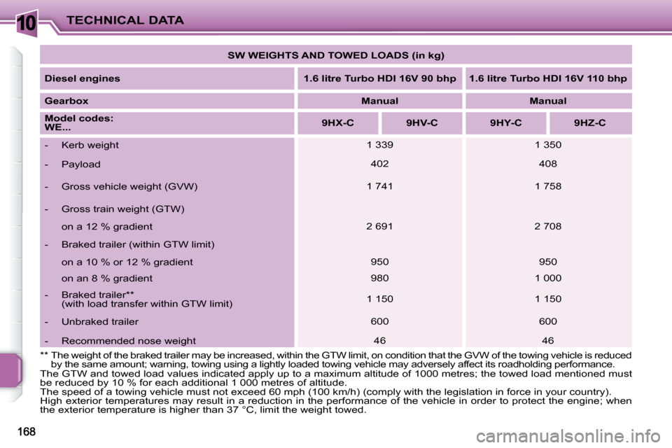 Peugeot 207 Dag 2008 Owners Manual 10TECHNICAL DATA
The GTW and towed load values indicated apply up to a maximum altitude of 1000 metres; the towed load mentioned mu st
be reduced by 10 % for each additional 1 000 metres of alti tu Peugeot 207 Dag 2008 Owners Manual 10TECHNICAL DATA
The GTW and towed load values indicated apply up to a maximum altitude of 1000 metres; the towed load mentioned mu st
be reduced by 10 % for each additional 1 000 metres of alti tu