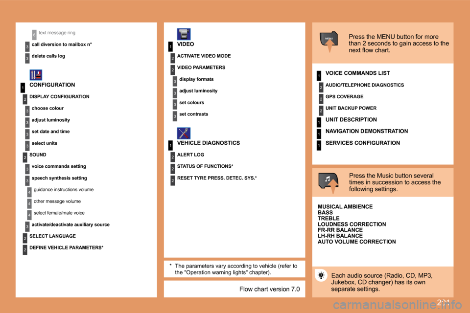 Peugeot 207 Dag 2008  Owners Manual 201
1
2
3
3
3
3
2
3
3
4
4
1
3
2
3
1
2
3
3
2
2
2
1
2
2
2
1
1
1
MENU
4
3
2
2
3
3
6text message ring
call diversion to mailbox n° 
delete calls log*  The parameters vary according to vehicle (refer to t