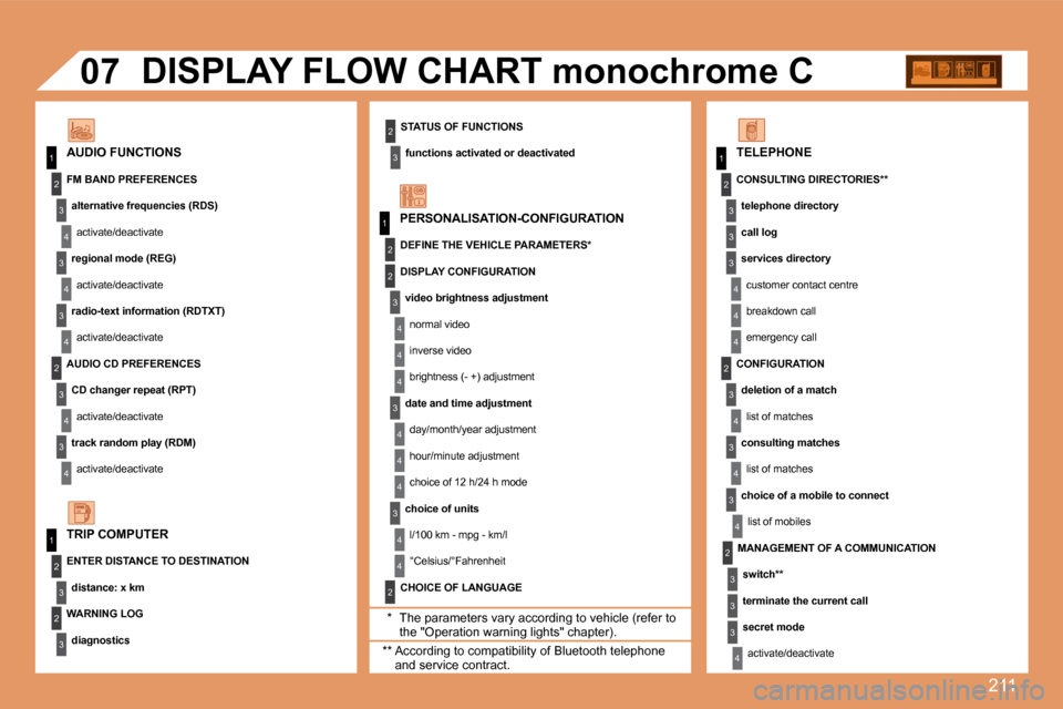 Peugeot 207 Dag 2008  Owners Manual 211
1
1
2
3
4
3
4
3
4
2
3
4
3
4
2
3
4
2
4
4
3
4
4
4
3
4
4
1
2
3
2
3
3
2
2
1
2
3
3
3
4
4
4
2
3
4
3
4
3
4
2
3
3
3
4
07
  STATUS OF FUNCTIONS 
  functions activated or deactivated      AUDIO FUNCTIONS 
 
