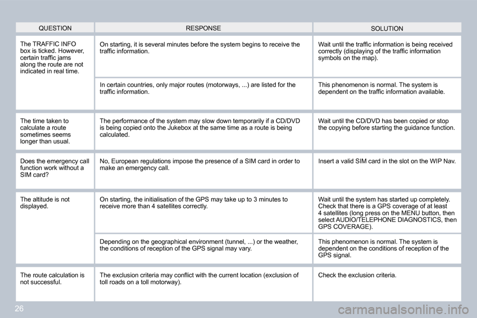 Peugeot 207 Dag 2008  Owners Manual 26
 QUESTION  SOLUTION  RESPONSE 
 The TRAFFIC INFO �b�o�x� �i�s� �t�i�c�k�e�d�.� �H�o�w�e�v�e�r�,� �c�e�r�t�a�i�n� �t�r�a�f�ﬁ� �c� �j�a�m�s� �a�l�o�n�g� �t�h�e� �r�o�u�t�e� �a�r�e� �n�o�t� indicate