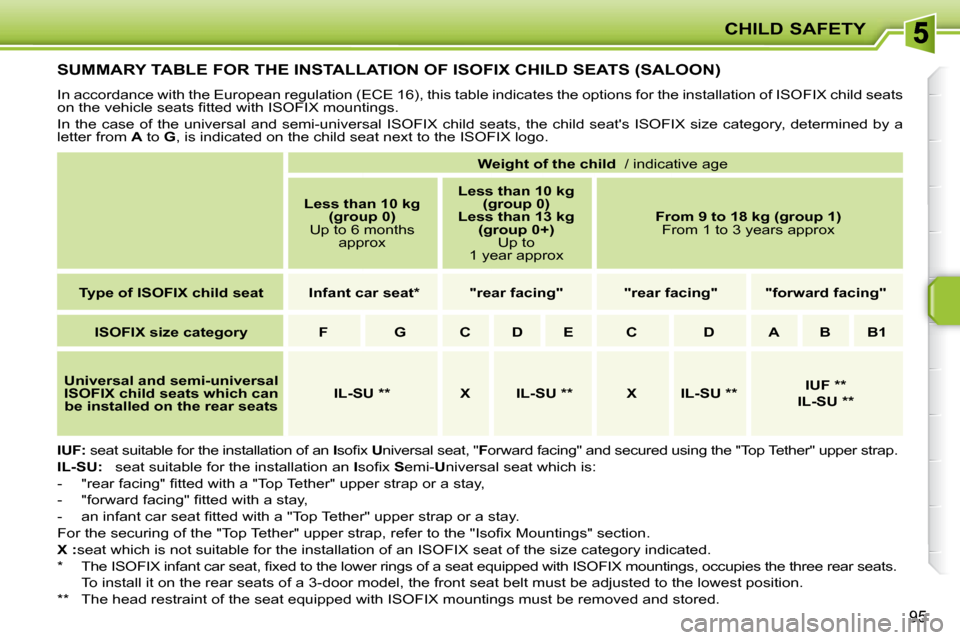 Peugeot 207 Dag 2007.5  Owners Manual CHILD SAFETY
95
         SUMMARY TABLE FOR THE INSTALLATION OF ISOFIX CHILD SEATS (SALOON) 
� �I�n� �a�c�c�o�r�d�a�n�c�e� �w�i�t�h� �t�h�e� �E�u�r�o�p�e�a�n� �r�e�g�u�l�a�t�i�o�n� �(�E�C�E� �1�6�)�,� 