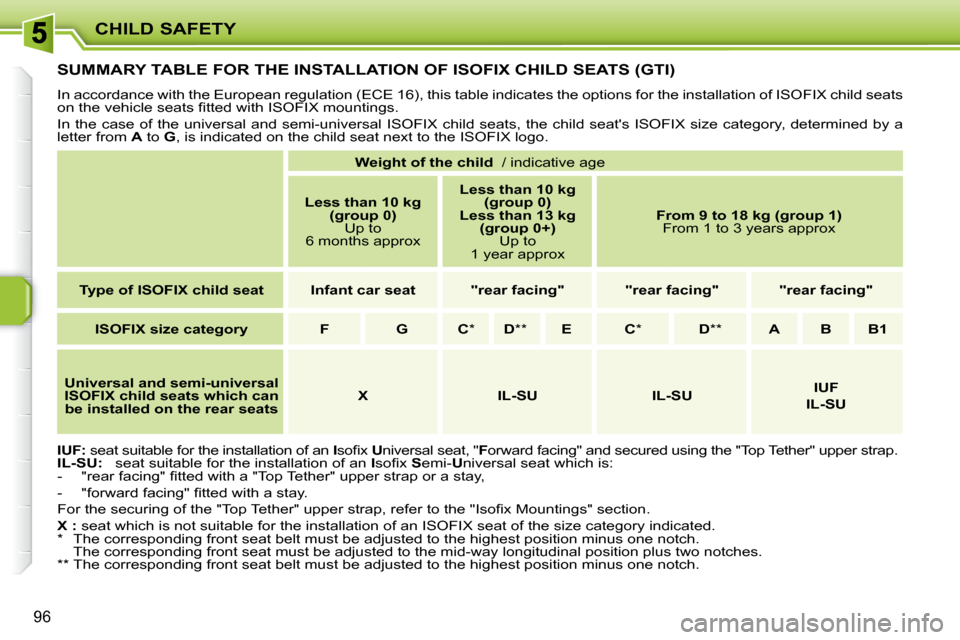 Peugeot 207 Dag 2007.5  Owners Manual CHILD SAFETY
96
         SUMMARY TABLE FOR THE INSTALLATION OF ISOFIX CHILD SEATS (GTI) 
� �I�n� �a�c�c�o�r�d�a�n�c�e� �w�i�t�h� �t�h�e� �E�u�r�o�p�e�a�n� �r�e�g�u�l�a�t�i�o�n� �(�E�C�E� �1�6�)�,� �t�