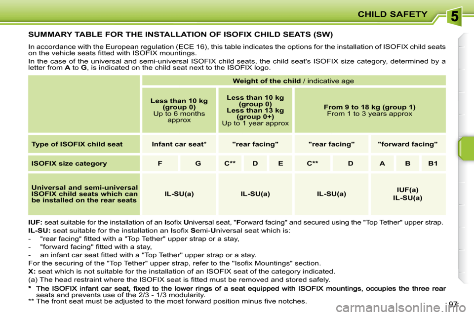 Peugeot 207 Dag 2007.5  Owners Manual CHILD SAFETY
97
         SUMMARY TABLE FOR THE INSTALLATION OF ISOFIX CHILD SEATS (SW) 
� �I�n� �a�c�c�o�r�d�a�n�c�e� �w�i�t�h� �t�h�e� �E�u�r�o�p�e�a�n� �r�e�g�u�l�a�t�i�o�n� �(�E�C�E� �1�6�)�,� �t�h