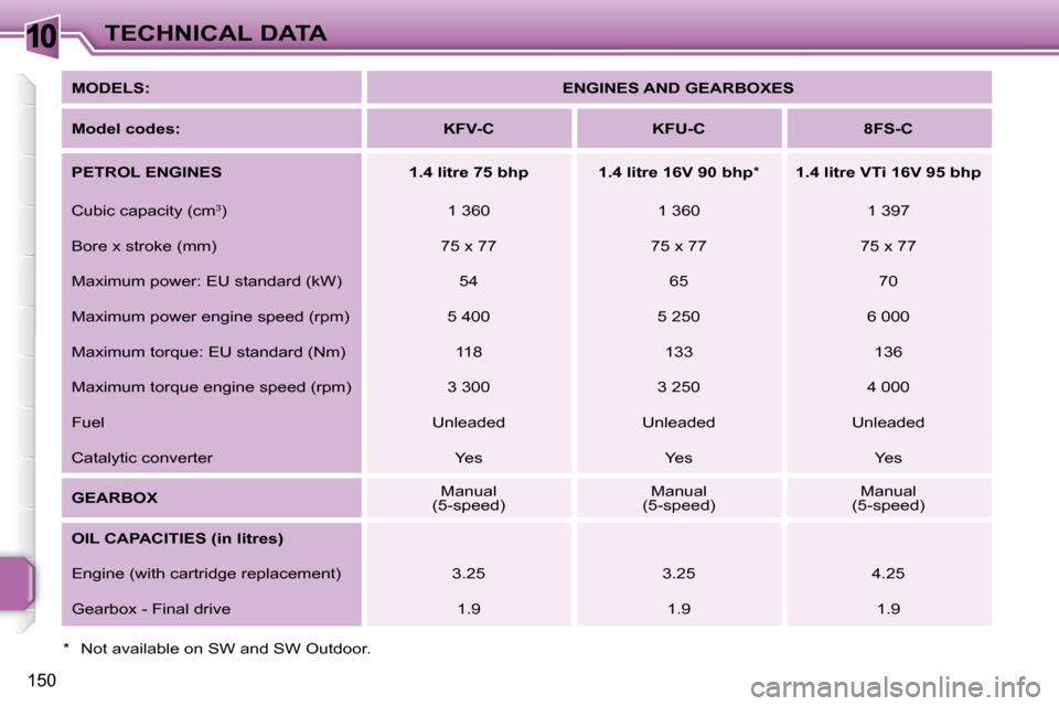 Peugeot 207 Dag 2007.5  Owners Manual 10
150
TECHNICAL DATA
 MODELS:    ENGINES AND GEARBOXES  
  
Model codes:        KFV-C        KFU-C        8FS-C   
  
PETROL ENGINES        1.4 litre 75 bhp       1.4 litre 16V    
90 bhp   *       1