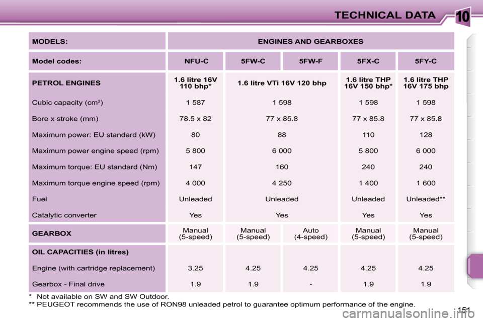 Peugeot 207 Dag 2007.5  Owners Manual 10TECHNICAL DATA
151
  
MODELS:       
ENGINES AND GEARBOXES    
  
Model codes:         NFU-C        5FW-C        5FW-F        5FX-C        5FY-C   
  
PETROL ENGINES       
1.6 litre 16V 
110 bhp * 