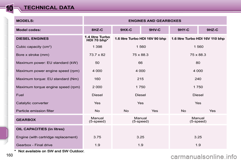 Peugeot 207 Dag 2007.5  Owners Manual 10
160
TECHNICAL DATA
  
MODELS:       
ENGINES AND GEARBOXES    
  
Model codes:        8HZ-C        9HX-C        9HV-C        9HY-C        9HZ-C   
  
DIESEL ENGINES       
1.4 litre Turbo 
HDI 70 b