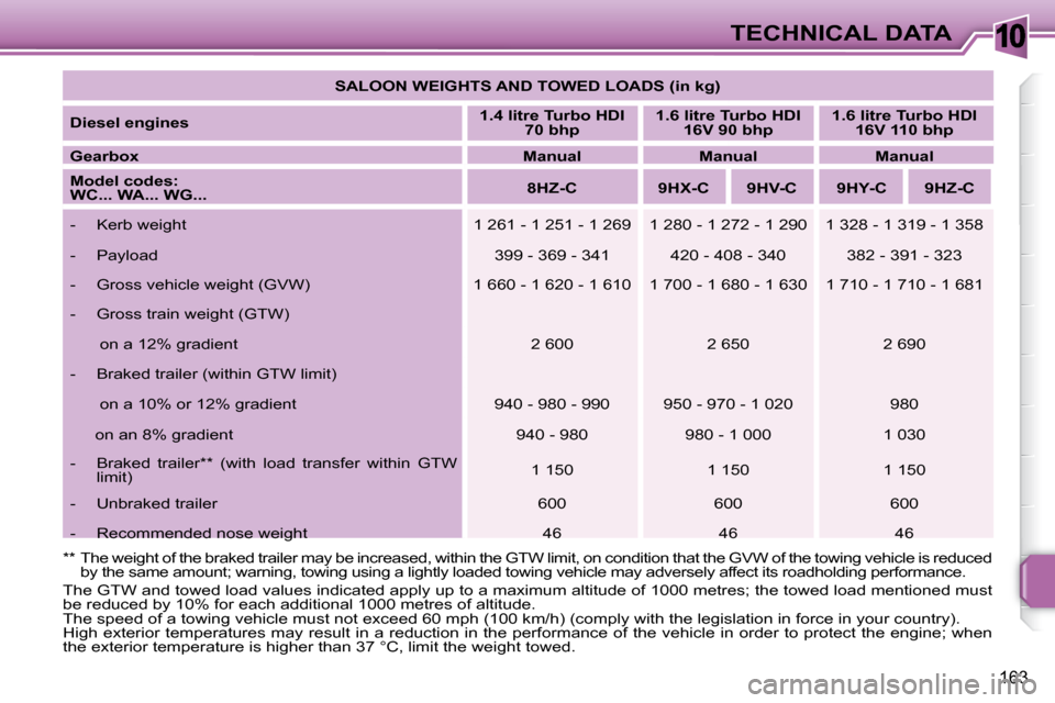 Peugeot 207 Dag 2007.5 Owners Manual 10TECHNICAL DATA
163
** The weight of the braked trailer may be increased, within the GTW limit, on condition that the GVW of the towing vehicle is reduced by the same amount; warning, towing usi Peugeot 207 Dag 2007.5 Owners Manual 10TECHNICAL DATA
163
** The weight of the braked trailer may be increased, within the GTW limit, on condition that the GVW of the towing vehicle is reduced by the same amount; warning, towing usi