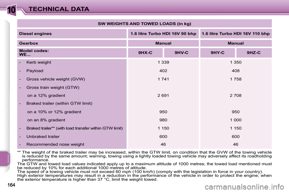Peugeot 207 Dag 2007.5 Owners Manual 10TECHNICAL DATA
The GTW and towed load values indicated apply up to a maximum altitude of 1000 metres; the towed load mentioned mu st
be reduced by 10% for each additional 1000 metres of altitu de Peugeot 207 Dag 2007.5 Owners Manual 10TECHNICAL DATA
The GTW and towed load values indicated apply up to a maximum altitude of 1000 metres; the towed load mentioned mu st
be reduced by 10% for each additional 1000 metres of altitu de