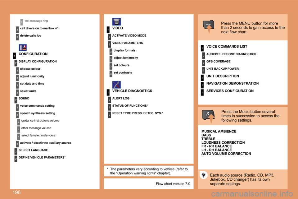 Peugeot 207 Dag 2007.5  Owners Manual 196
1
2
3
3
3
3
2
3
3
4
4
1
3
2
3
1
2
3
3
2
2
2
1
2
2
2
1
1
1
MENU
4
3
2
2
3
3
6text message ring
�c�a�l�l�	�d�i�v�e�r�s�i�o�n�	�t�o�	�m�a�i�l�b�o�x�	�n�° 
�d�e�l�e�t�e�	�c�a�l�l�s�	�l�o�g*  The para