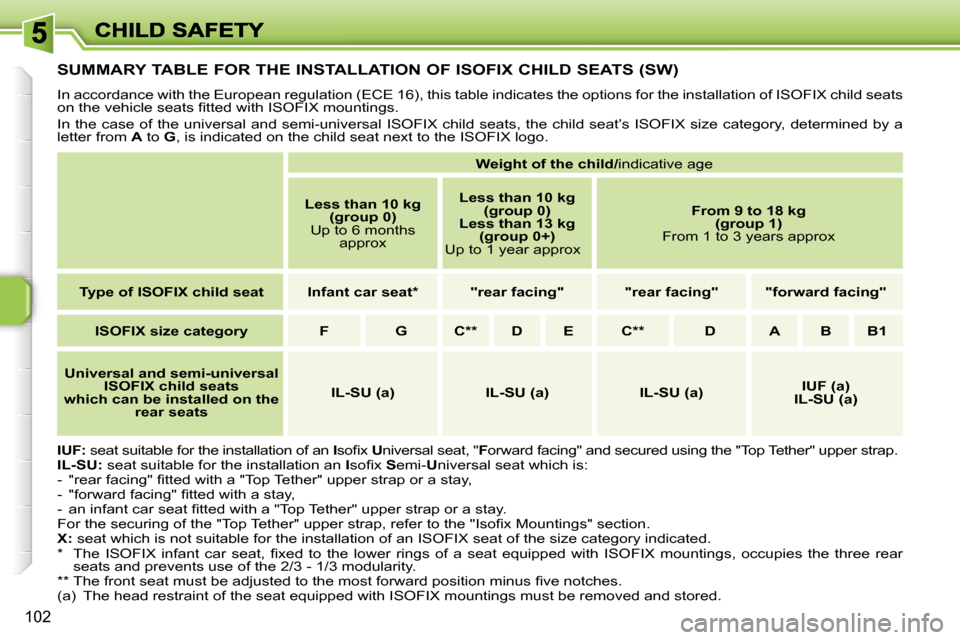 Peugeot 207 Dag 2007  Owners Manual �1�0�2
�S�U�M�M�A�R�Y� �T�A�B�L�E� �F�O�R� �T�H�E� �I�N�S�T�A�L�L�A�T�I�O�N� �O�F� �I�S�O�F�I�X� �C�H�I�L�D� �S�E�A�T�S� �(�S�W�)
�I�n� �a�c�c�o�r�d�a�n�c�e� �w�i�t�h� �t�h�e� �E�u�r�o�p�e�a�n� �r�e�g