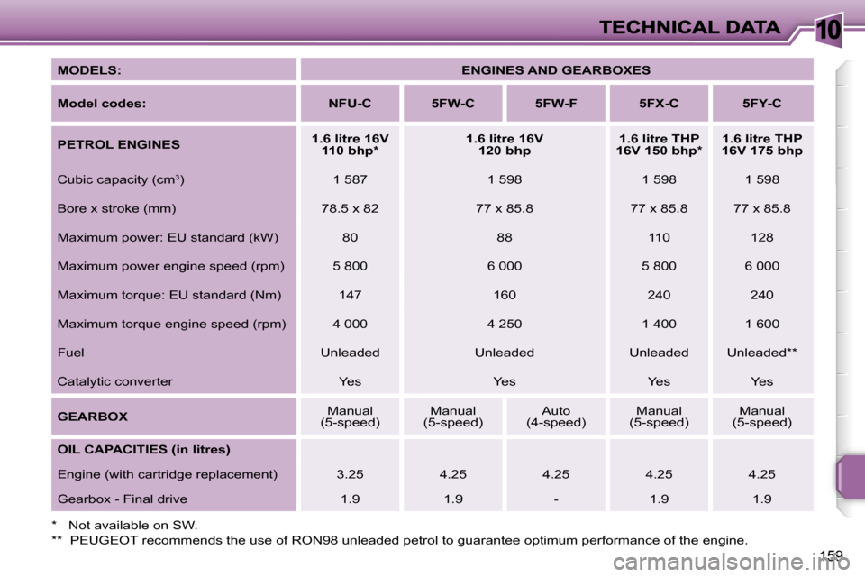 Peugeot 207 Dag 2007  Owners Manual �1�0
�1�5�9
�M�O�D�E�L�S�:�E�N�G�I�N�E�S� �A�N�D� �G�E�A�R�B�O�X�E�S
�M�o�d�e�l� �c�o�d�e�s�:�N�F�U�-�C�5�F�W�-�C�5�F�W�-�F�5�F�X�-�C�5�F�Y�-�C
�P�E�T�R�O�L� �E�N�G�I�N�E�S�1�.�6� �l�i�t�r�e� �1�6�V� 