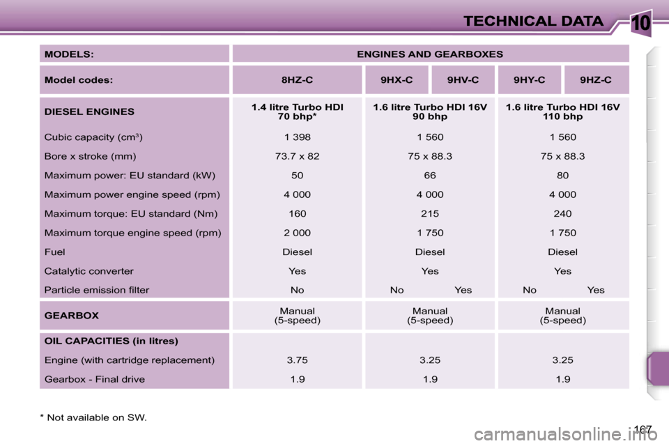 Peugeot 207 Dag 2007  Owners Manual �1�0
�1�6�7
�M�O�D�E�L�S�:�E�N�G�I�N�E�S� �A�N�D� �G�E�A�R�B�O�X�E�S
�M�o�d�e�l� �c�o�d�e�s�:�8�H�Z�-�C�9�H�X�-�C�9�H�V�-�C�9�H�Y�-�C�9�H�Z�-�C
�D�I�E�S�E�L� �E�N�G�I�N�E�S�1�.�4� �l�i�t�r�e� �T�u�r�b