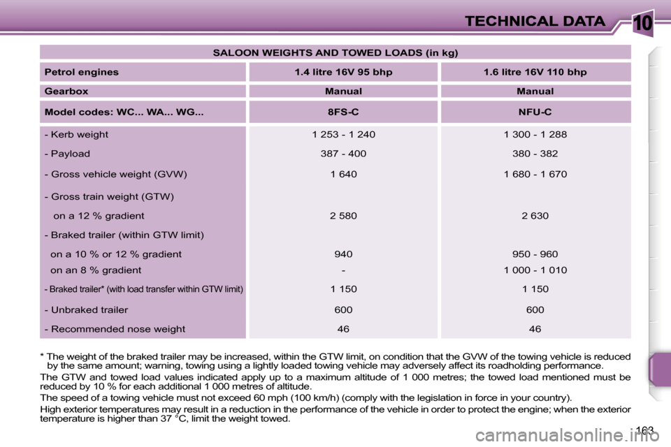Peugeot 207 Dag 2007  Owners Manual �1�0
�1�6�3
�S�A�L�O�O�N� �W�E�I�G�H�T�S� �A�N�D� �T�O�W�E�D� �L�O�A�D�S� �(�i�n� �k�g�)
�P�e�t�r�o�l� �e�n�g�i�n�e�s�1�.�4� �l�i�t�r�e� �1�6�V� �9�5� �b�h�p�1�.�6� �l�i�t�r�e� �1�6�V� �1�1�0� �b�h�p
