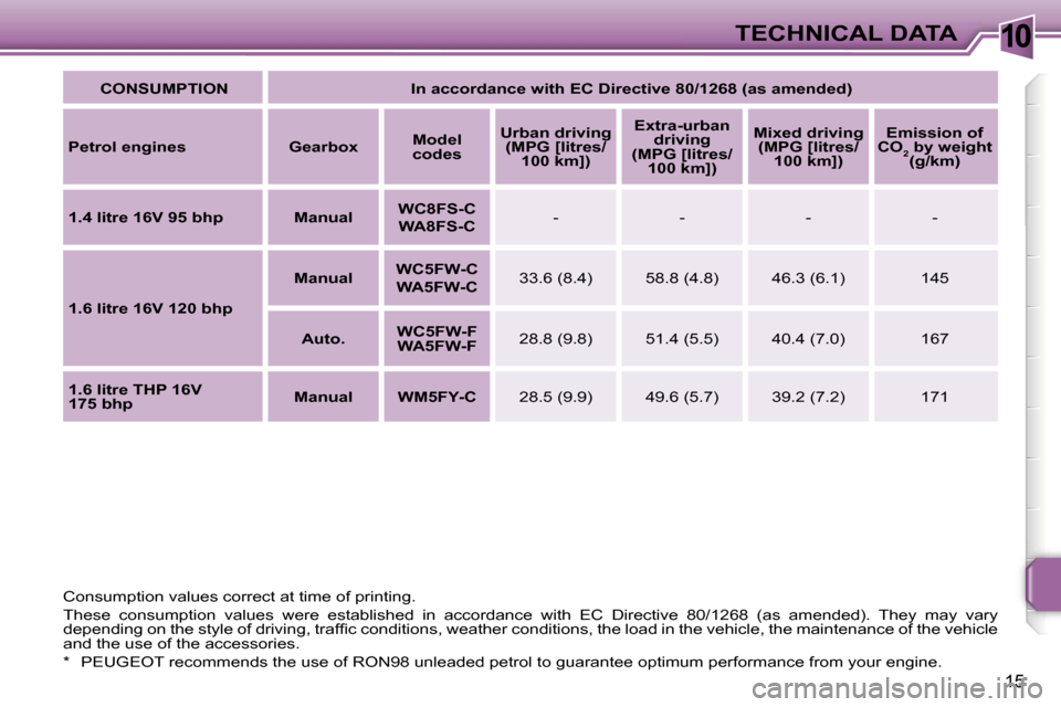 Peugeot 207 Dag 2006.5  Owners Manual �1�0�T�E�C�H�N�I�C�A�L� �D�A�T�A
�1�5
�C�O�N�S�U�M�P�T�I�O�N �I�n� �a�c�c�o�r�d�a�n�c�e� �w�i�t�h� �E�C� �D�i�r�e�c�t�i�v�e� �8�0�/�1�2�6�8� �(�a�s� �a�m�e�n�d�e�d�)
�P�e�t�r�o�l� �e�n�g�i�n�e�s �G�e�