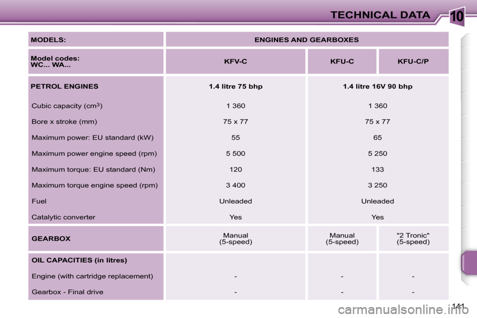 Peugeot 207 Dag 2005.5  Owners Manual �1�0�T�E�C�H�N�I�C�A�L� �D�A�T�A
�1�4�1
�M�O�D�E�L�S�:�E�N�G�I�N�E�S� �A�N�D� �G�E�A�R�B�O�X�E�S
�M�o�d�e�l� �c�o�d�e�s�:�  
�W�C�.�.�.� �W�A�.�.�. �K�F�V�-�C �K�F�U�-�C �K�F�U�-�C�/�P
�P�E�T�R�O�L� �
