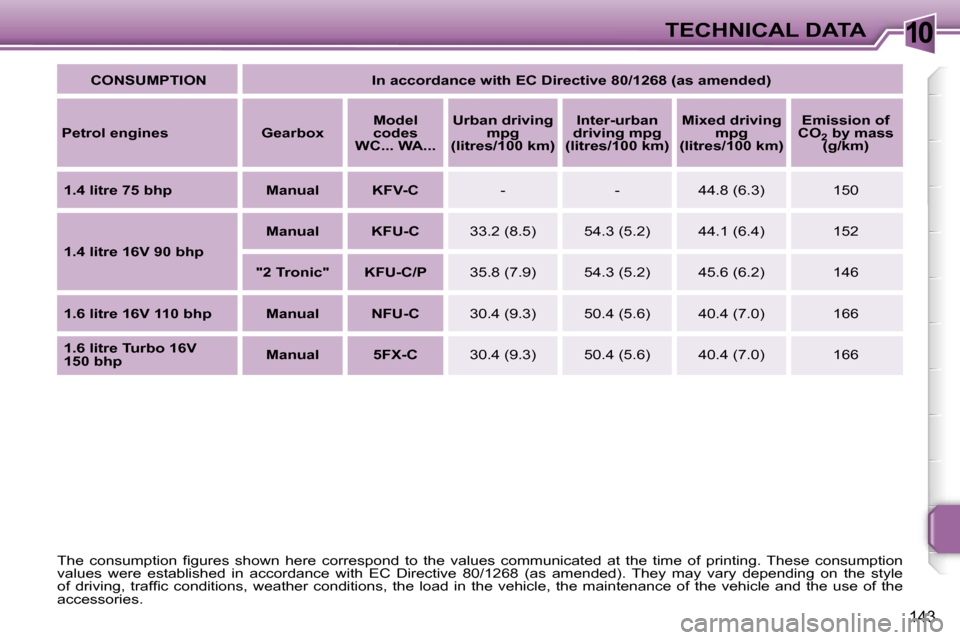 Peugeot 207 Dag 2005.5  Owners Manual �1�0�T�E�C�H�N�I�C�A�L� �D�A�T�A
�1�4�3
�C�O�N�S�U�M�P�T�I�O�N �I�n� �a�c�c�o�r�d�a�n�c�e� �w�i�t�h� �E�C� �D�i�r�e�c�t�i�v�e� �8�0�/�1�2�6�8� �(�a�s� �a�m�e�n�d�e�d�)
�P�e�t�r�o�l� �e�n�g�i�n�e�s �G�