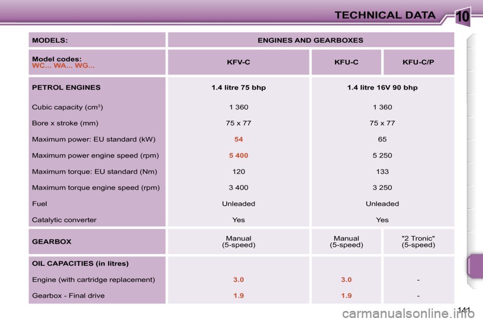 Peugeot 207 Dag 2005.5  Owners Manual �1�0�T�E�C�H�N�I�C�A�L� �D�A�T�A
�1�4�1
�M�O�D�E�L�S�:�E�N�G�I�N�E�S� �A�N�D� �G�E�A�R�B�O�X�E�S
�M�o�d�e�l� �c�o�d�e�s�:� 
�W�C�.�.�.� �W�A�.�.�.� �W�G�.�.�.�K�F�V�-�C �K�F�U�-�C �K�F�U�-�C�/�P
�P�E�