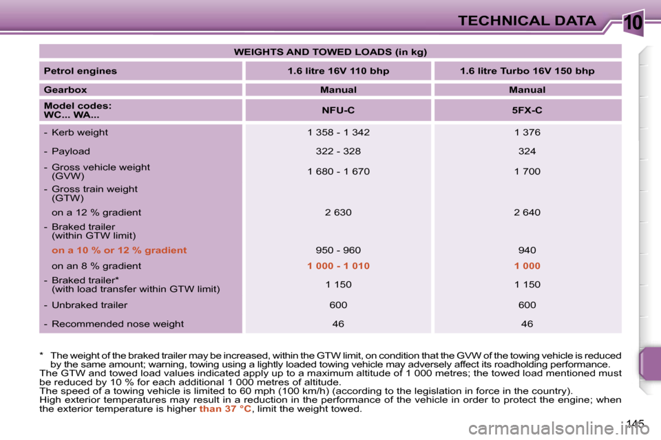 Peugeot 207 Dag 2005.5  Owners Manual �1�0�T�E�C�H�N�I�C�A�L� �D�A�T�A
�1�4�5
�W�E�I�G�H�T�S� �A�N�D� �T�O�W�E�D� �L�O�A�D�S� �(�i�n� �k�g�)
�P�e�t�r�o�l� �e�n�g�i�n�e�s �1�.�6� �l�i�t�r�e� �1�6�V� �1�1�0� �b�h�p �1�.�6� �l�i�t�r�e� �T�u�