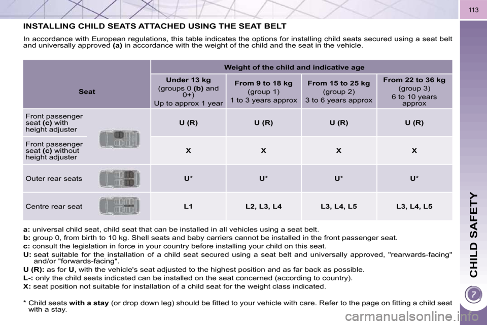 Peugeot 3008 Dag 2010.5 Owners Manual CHILD SAFETY
113
INSTALLING CHILD SEATS ATTACHED USING THE SEAT BELT
In accordance with European regulations, this table indicates the options for installing child seats secured using a seat b elt
Peugeot 3008 Dag 2010.5 Owners Manual CHILD SAFETY
113
INSTALLING CHILD SEATS ATTACHED USING THE SEAT BELT
In accordance with European regulations, this table indicates the options for installing child seats secured using a seat b elt